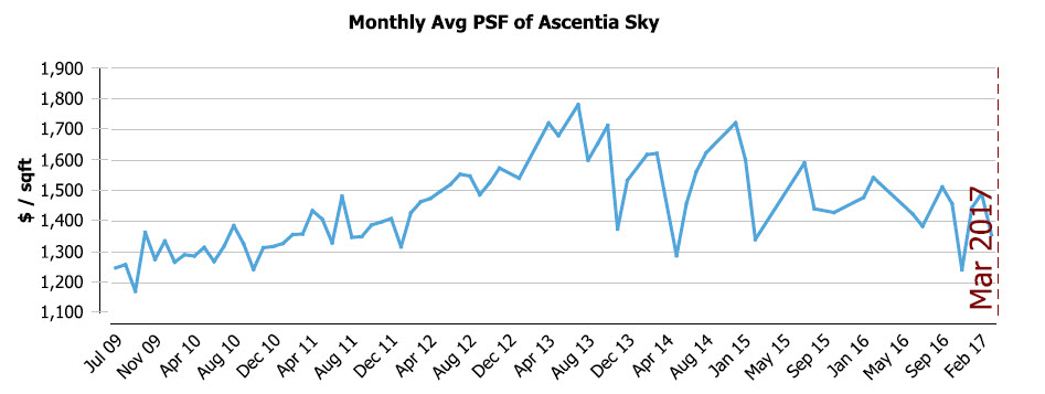 Ascentia Sky Transactions