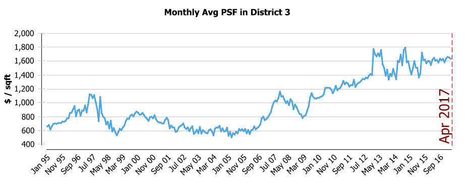 Average Condo Prices in District 03 near Artra